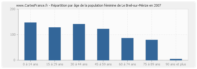 Répartition par âge de la population féminine de Le Breil-sur-Mérize en 2007